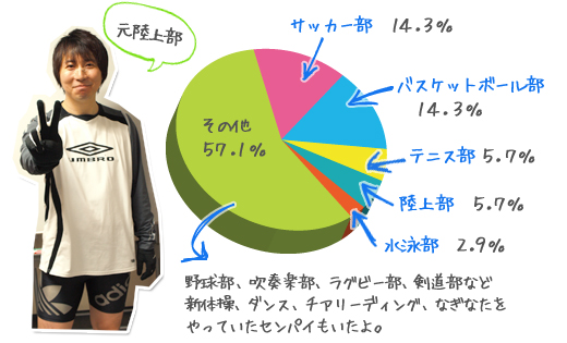 部活動ランキング